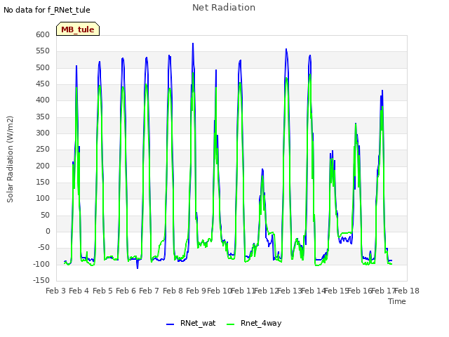 plot of Net Radiation