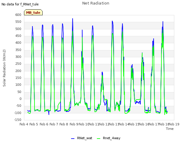 plot of Net Radiation