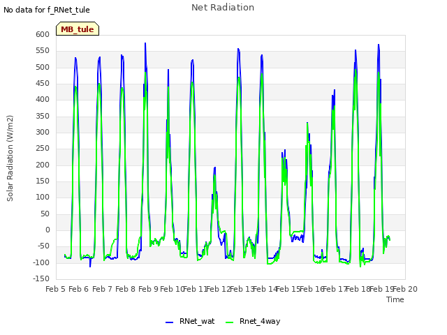 plot of Net Radiation