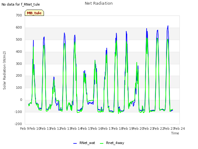 plot of Net Radiation