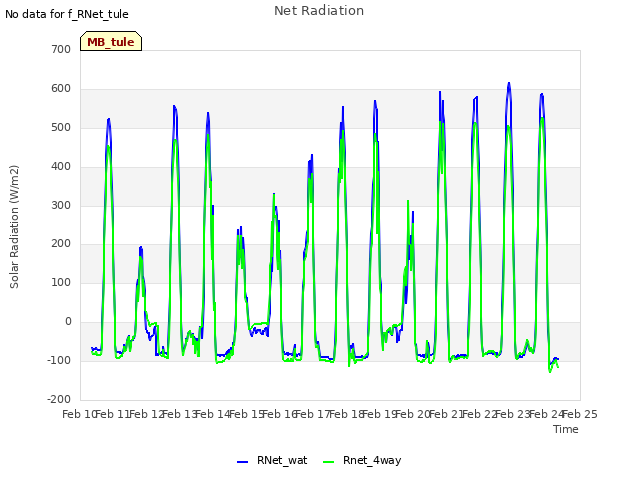 plot of Net Radiation