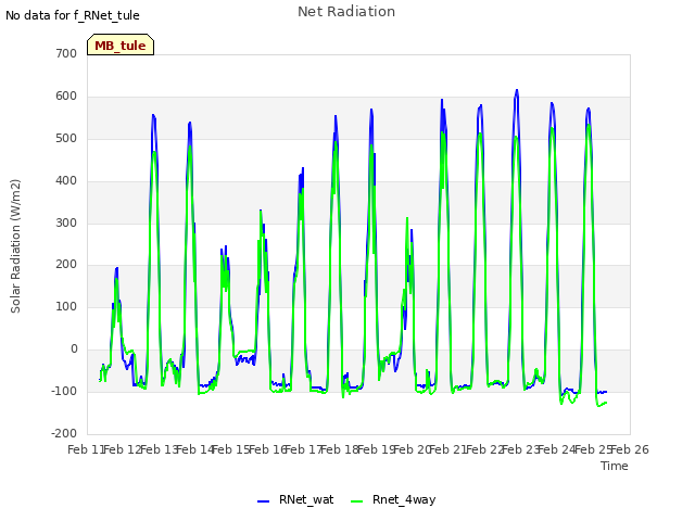 plot of Net Radiation