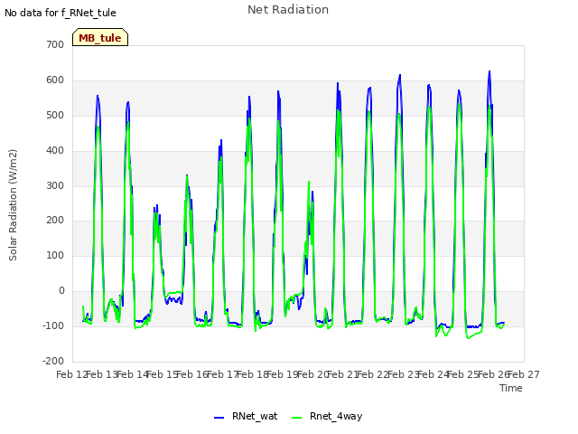 plot of Net Radiation