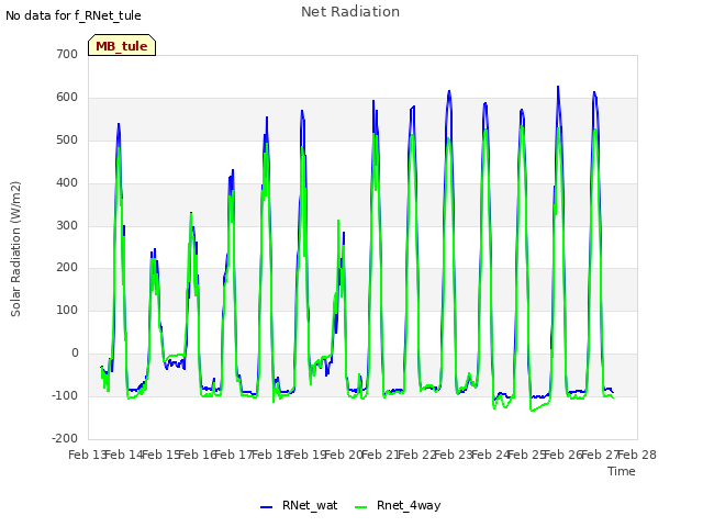 plot of Net Radiation