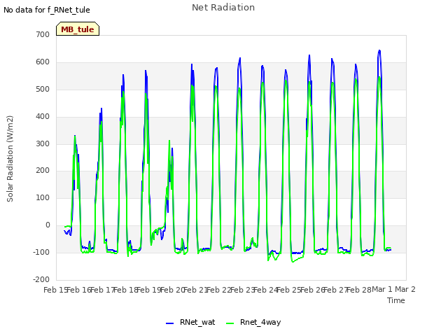 plot of Net Radiation