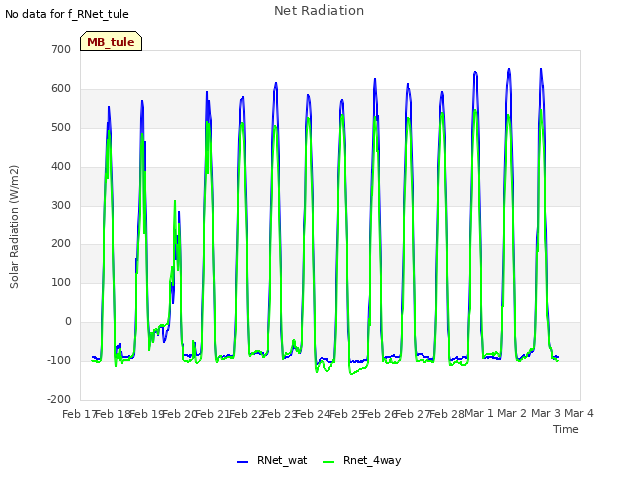 plot of Net Radiation