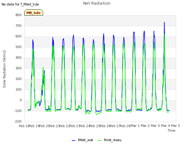 plot of Net Radiation