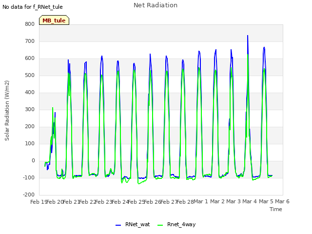 plot of Net Radiation