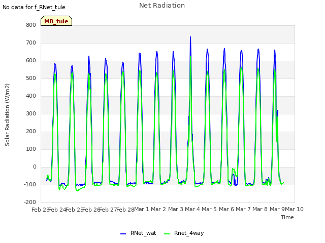 plot of Net Radiation