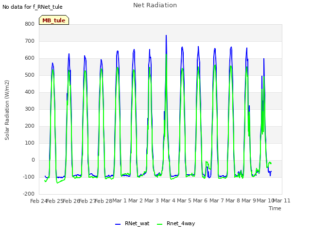 plot of Net Radiation