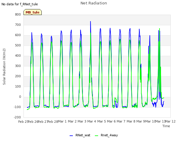 plot of Net Radiation