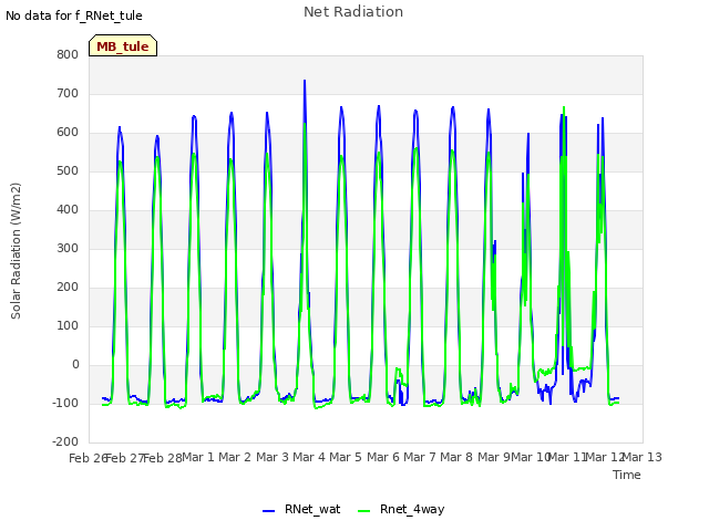 plot of Net Radiation