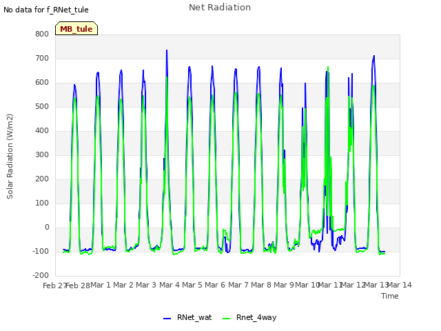 plot of Net Radiation