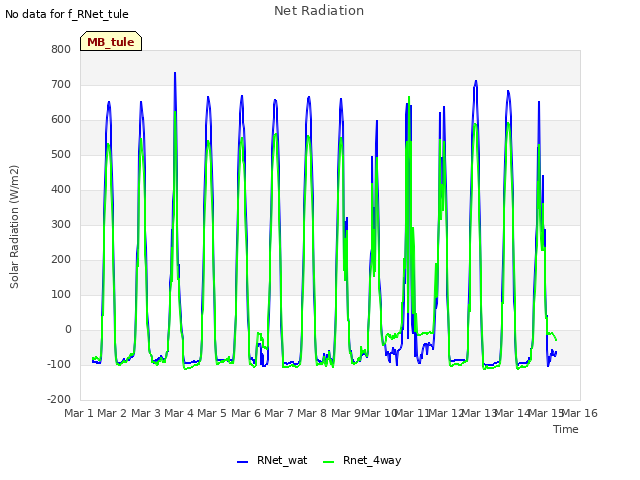 plot of Net Radiation