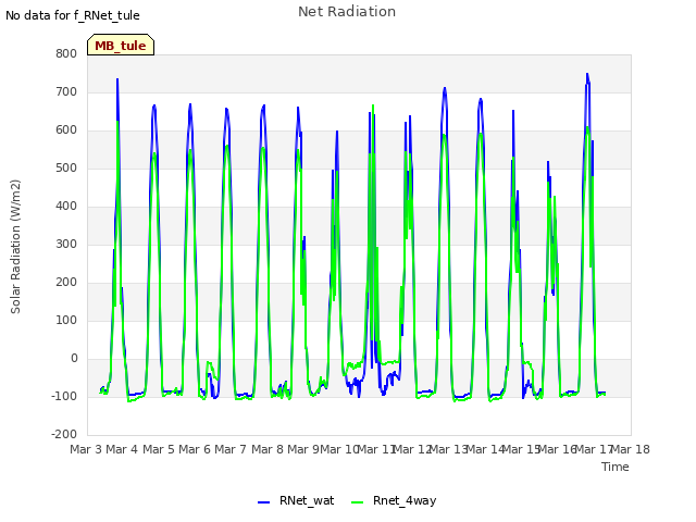 plot of Net Radiation