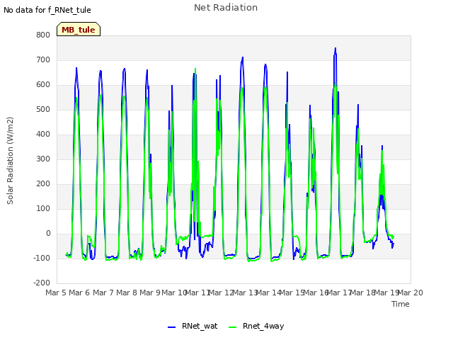 plot of Net Radiation