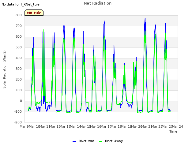 plot of Net Radiation