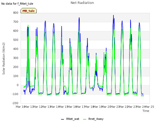 plot of Net Radiation