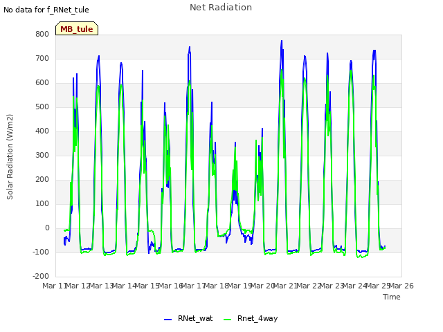 plot of Net Radiation