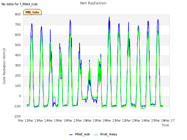 plot of Net Radiation