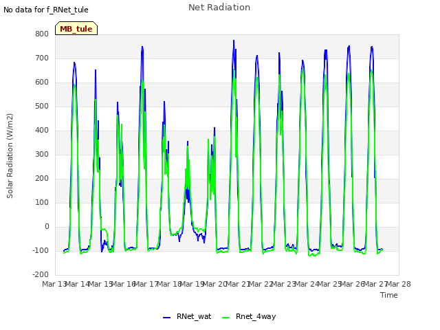 plot of Net Radiation