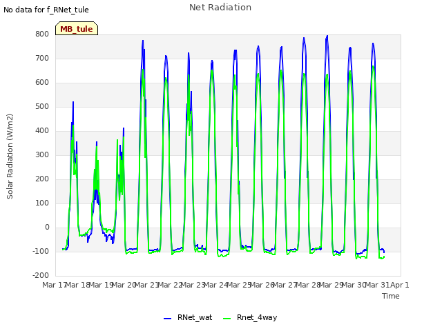 plot of Net Radiation