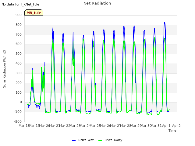 plot of Net Radiation