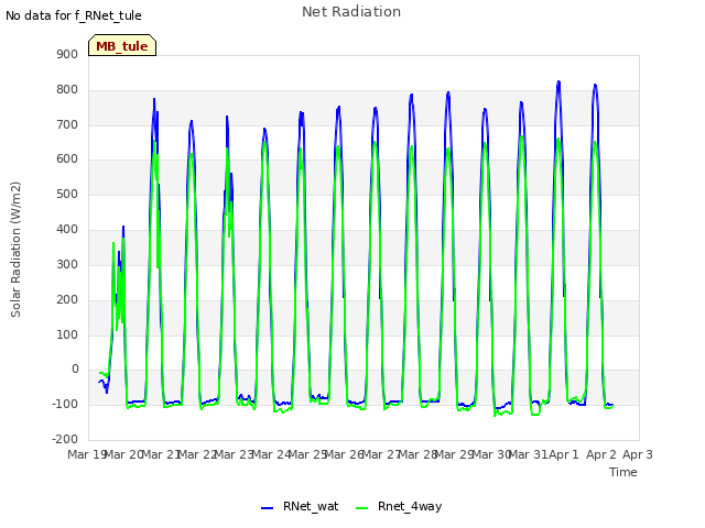 plot of Net Radiation