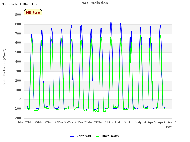 plot of Net Radiation