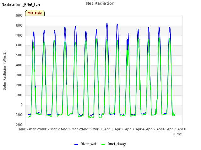 plot of Net Radiation