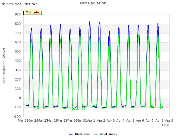 plot of Net Radiation