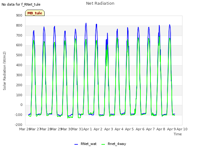 plot of Net Radiation