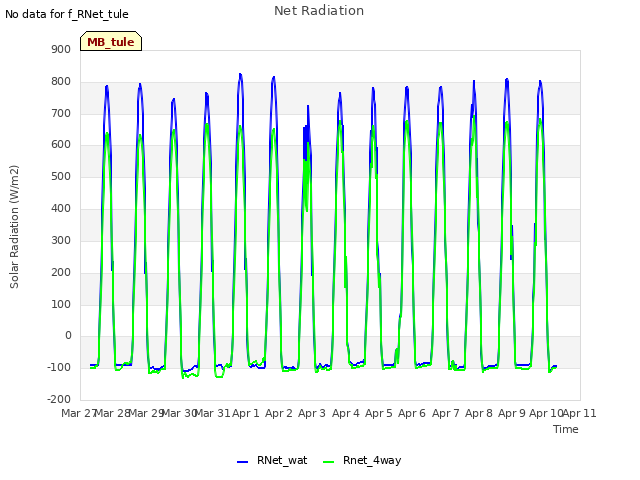 plot of Net Radiation