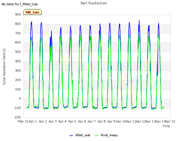 plot of Net Radiation