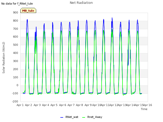 plot of Net Radiation