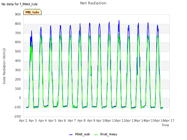 plot of Net Radiation