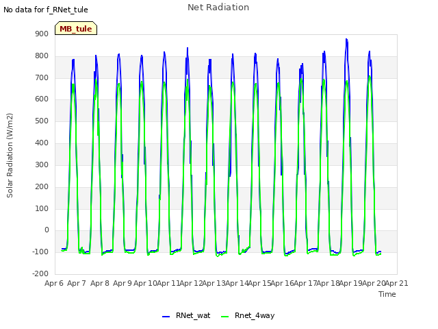 plot of Net Radiation