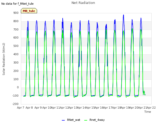 plot of Net Radiation