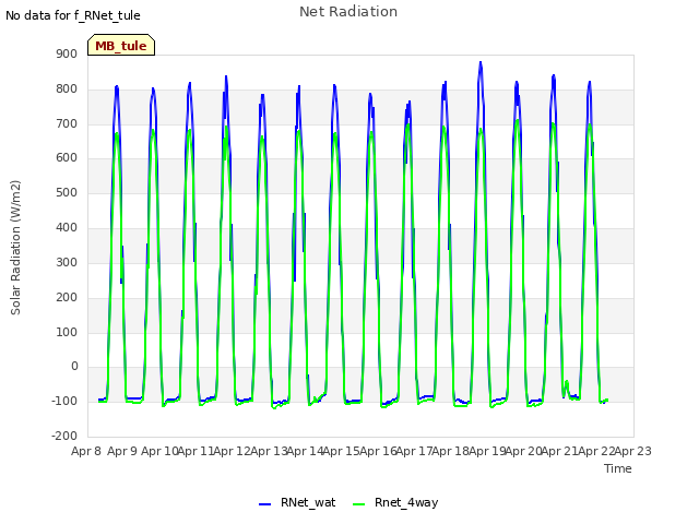 plot of Net Radiation