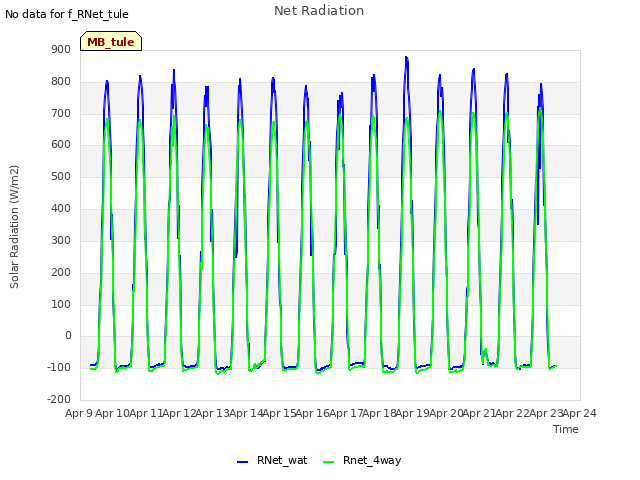 plot of Net Radiation