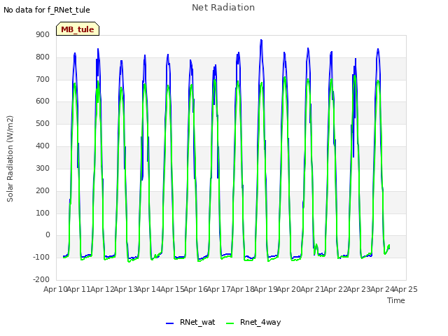 plot of Net Radiation