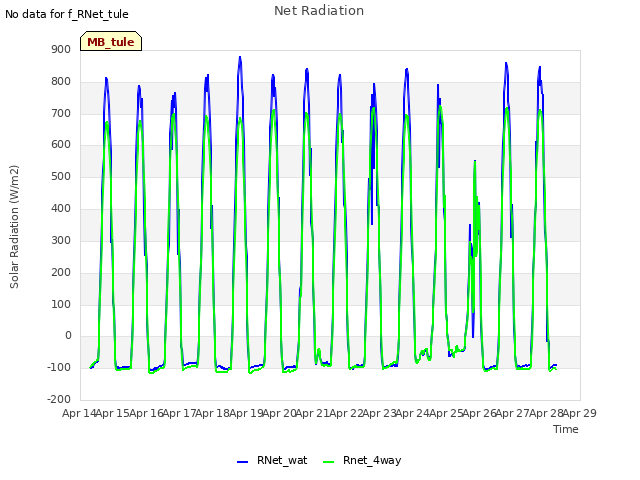 plot of Net Radiation