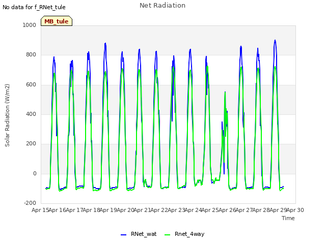 plot of Net Radiation