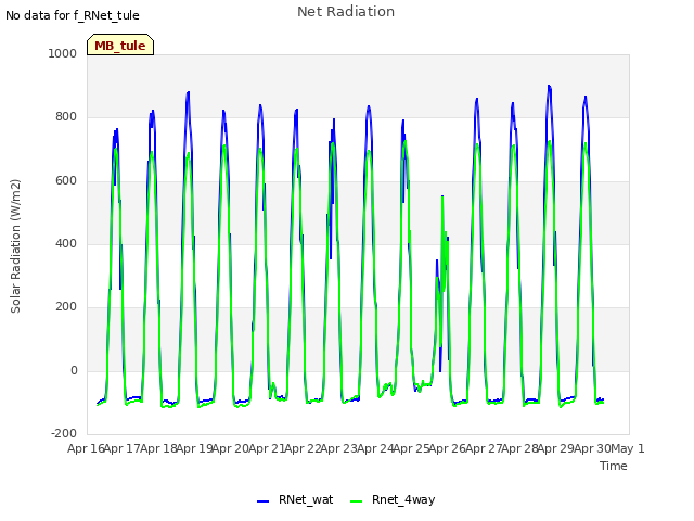 plot of Net Radiation