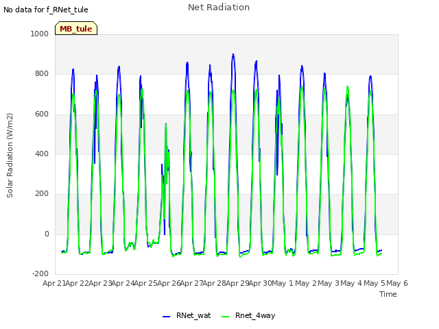 plot of Net Radiation