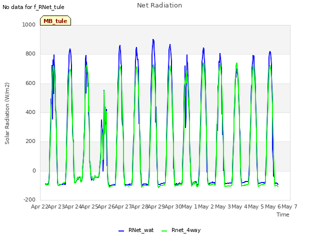 plot of Net Radiation