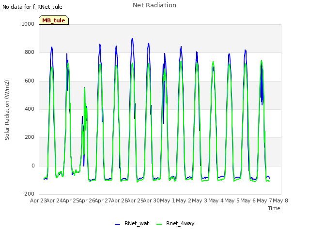 plot of Net Radiation