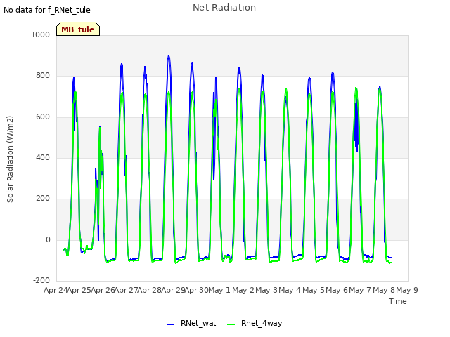 plot of Net Radiation