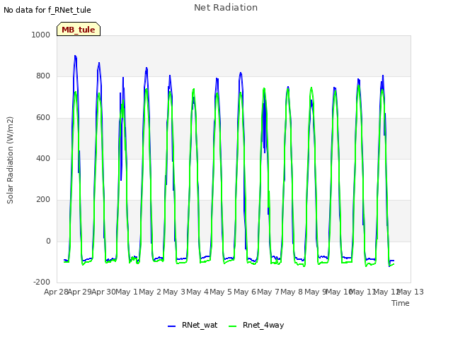 plot of Net Radiation