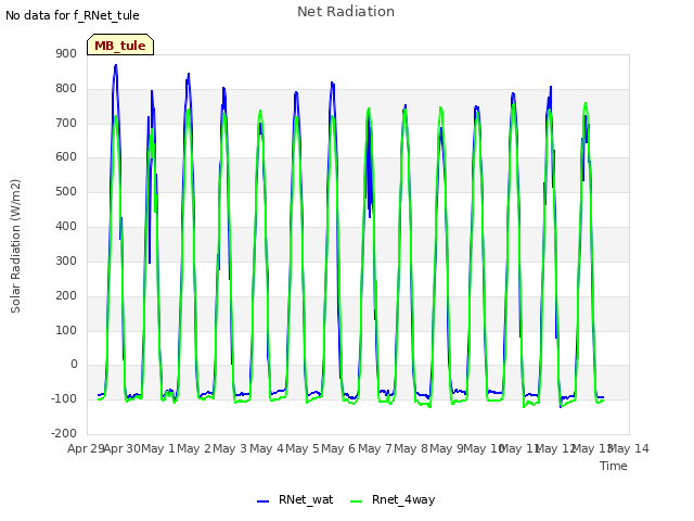 plot of Net Radiation